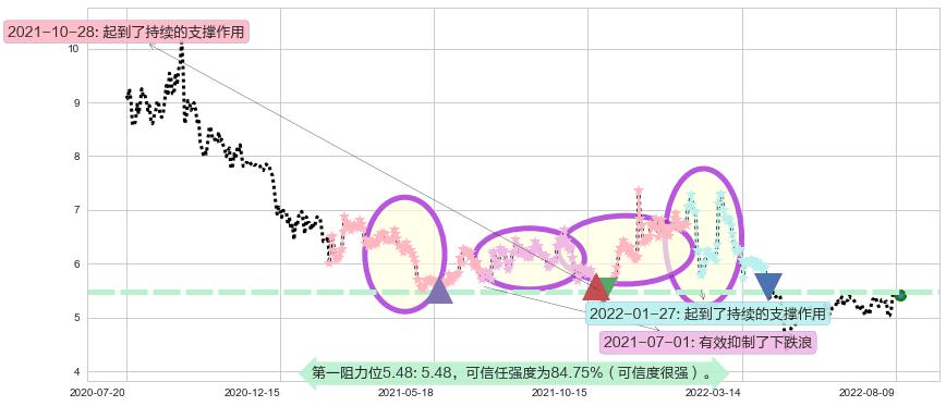 网宿科技阻力支撑位图-阿布量化