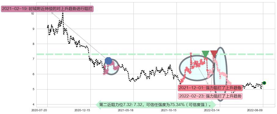 网宿科技阻力支撑位图-阿布量化