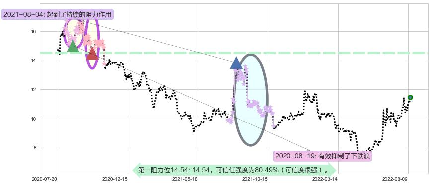 机器人阻力支撑位图-阿布量化