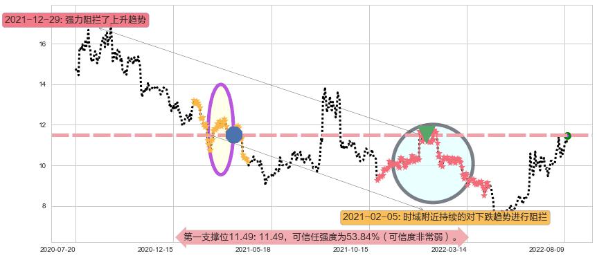 机器人阻力支撑位图-阿布量化