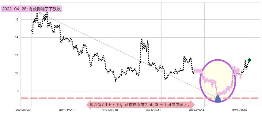 机器人阻力支撑位图-阿布量化
