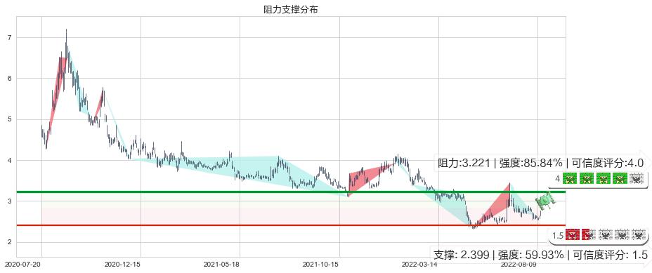 华谊兄弟(sz300027)阻力支撑位图-阿布量化