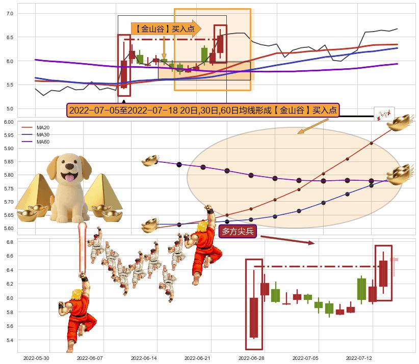 多方尖兵+上升三部曲（升势三鸦） ➕ 【金银山谷】买入点