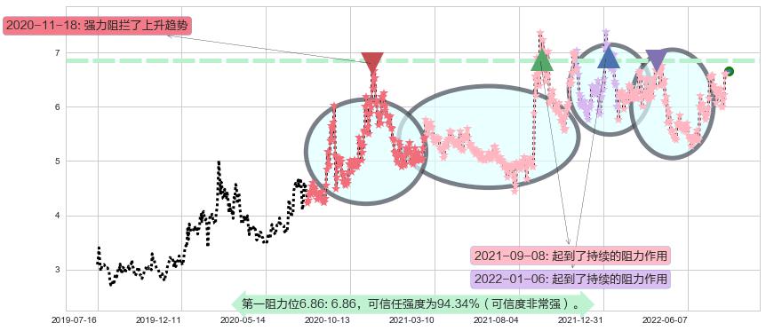 金龙机电阻力支撑位图-阿布量化