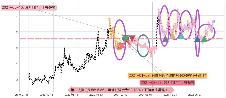 金龙机电阻力支撑位图-阿布量化
