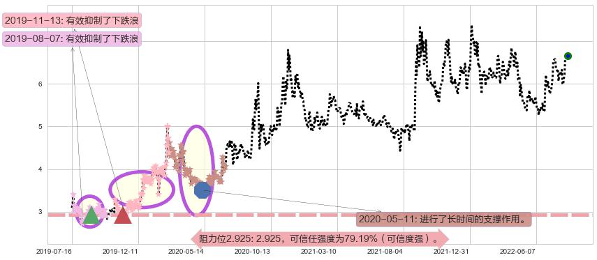 金龙机电阻力支撑位图-阿布量化