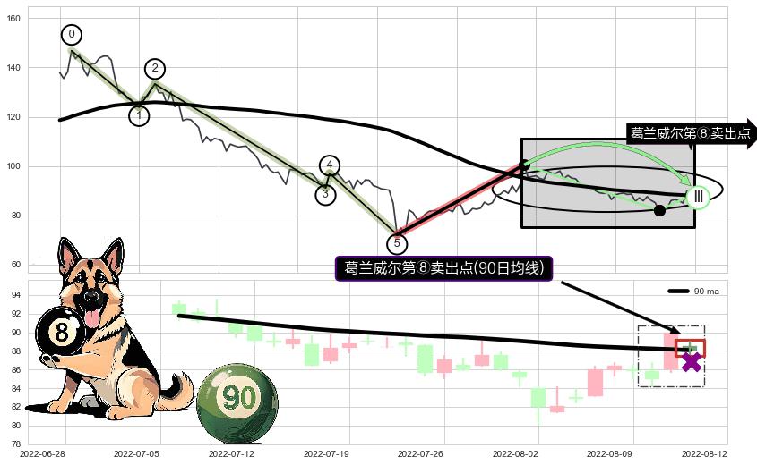 葛兰威尔第⑧卖出点+【死亡谷】卖出点+【战机起航】卖出点+【乌云密布】卖出点 ➕ 调整浪ABC