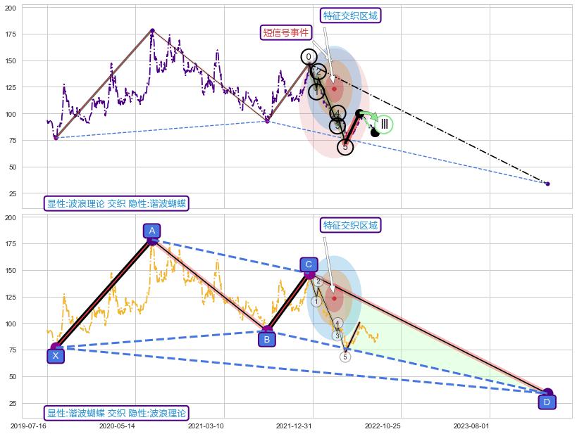 谐波(XABCD) ➕ 调整浪ABC
