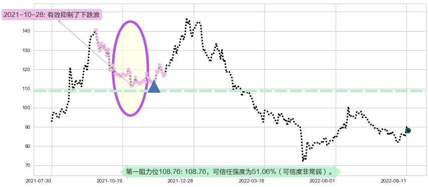 同花顺阻力支撑位图-阿布量化