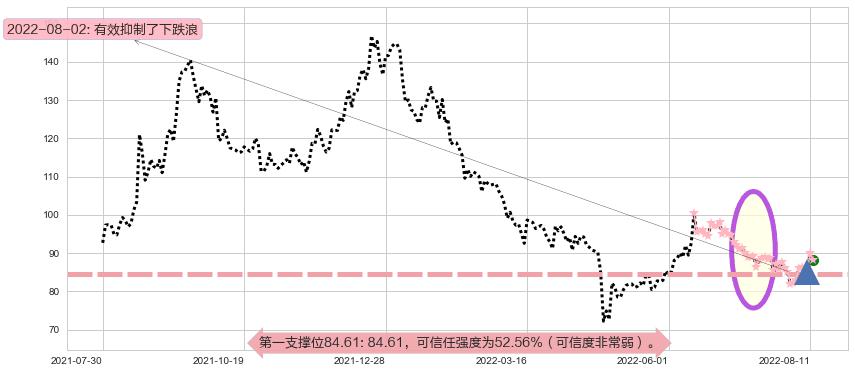 同花顺阻力支撑位图-阿布量化