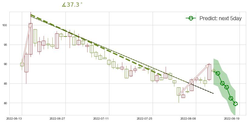 预测同花顺(sz300033)价格K线图-阿布量化