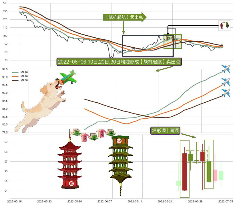 塔形顶 | 圆顶+绵绵阴跌|下跌不止+下跌抵抗+看跌(高位倒锤头)流星线+升势停顿 ➕ 【战机起航】卖出点