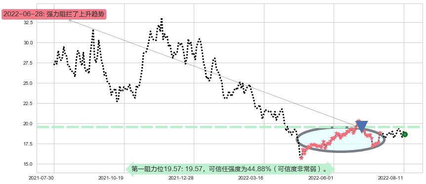 超图软件阻力支撑位图-阿布量化