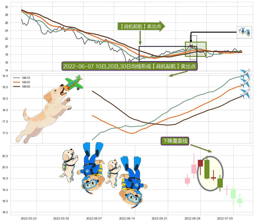 下降覆盖线+空方炮+空方尖兵 ➕ 【战机起航】卖出点