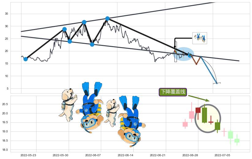 下降覆盖线+空方炮+空方尖兵+黄昏之星（夜星）+顶部尽头线（下山虎）+倾盆大雨+下跌身怀六甲+下跌螺旋桨+看跌(高位倒锤头)流星线 ➕ 突破整理