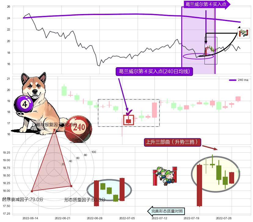 上升三部曲（升势三鸦）+单针探底（定海神针） ➕ 葛兰威尔第④买入点