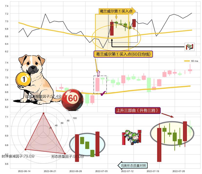 上升三部曲（升势三鸦）+中流砥柱形态+冉冉上升|稳步上涨 ➕ 葛兰威尔第①买入点