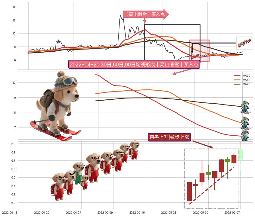 冉冉上升|稳步上涨+低档五阳线+曙光初现形态+中流砥柱形态+单针探底（定海神针）+锤头线（锤子线） ➕ 【高山滑雪】买入点