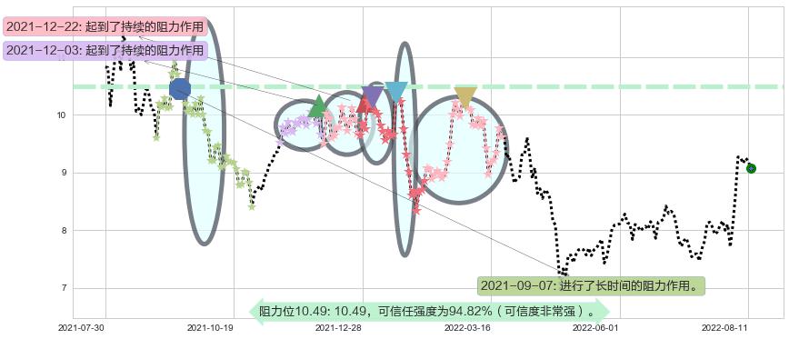 欧比特阻力支撑位图-阿布量化