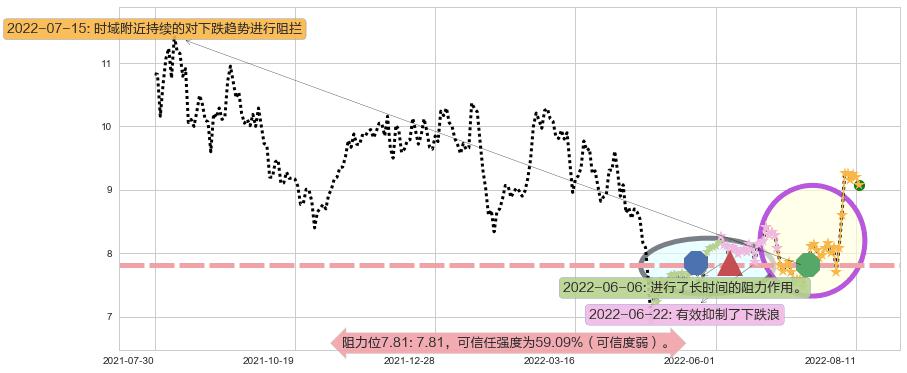 欧比特阻力支撑位图-阿布量化