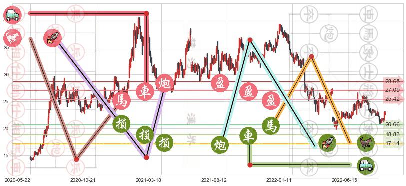 东方财富(sz300059)止盈止损位分析
