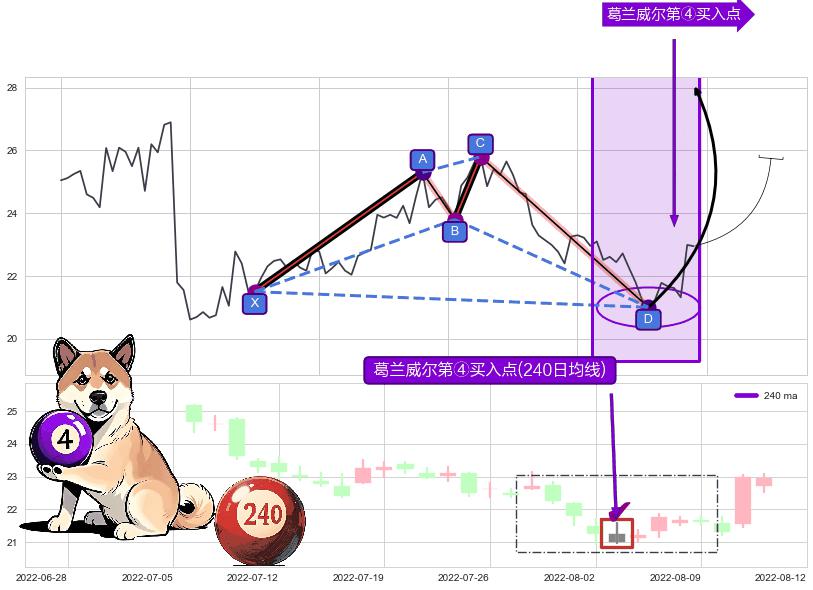 葛兰威尔第④买入点+【旱地拔葱】买入点+【高山滑雪】买入点 ➕ 谐波(XABCD)
