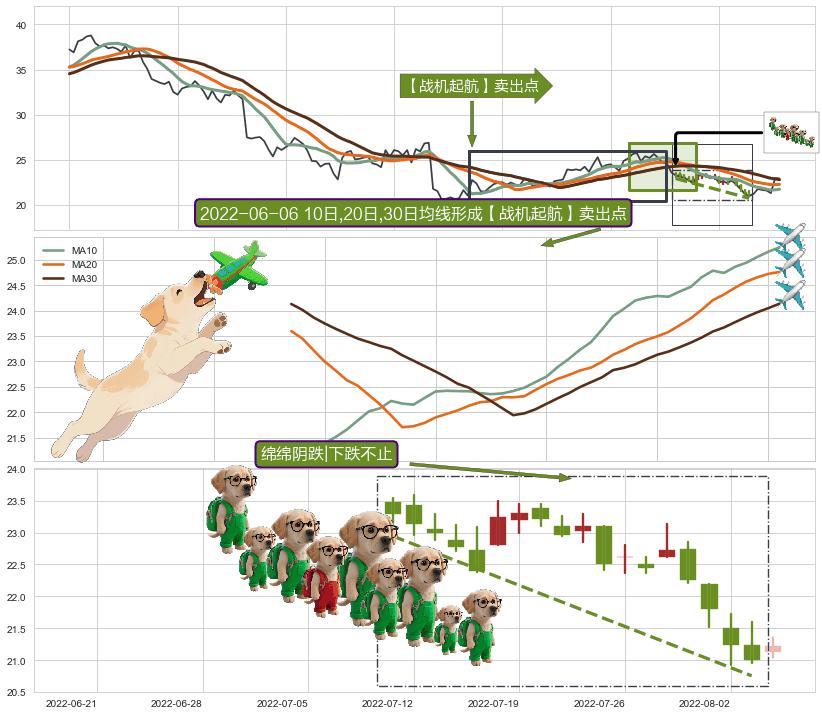绵绵阴跌|下跌不止+下跌抵抗+升势受阻+下跌两颗星 ｜ 下跌三颗星+塔形顶 | 圆顶+下降三部曲（降势三鹤）+空方炮+黄昏之星（夜星）+两黑夹一红 ➕ 【战机起航】卖出点