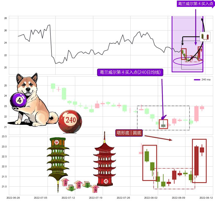 塔形底 | 圆底+看涨(低位)倒锤头线 ➕ 葛兰威尔第④买入点