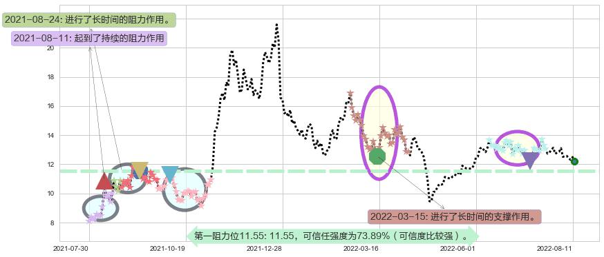 海兰信阻力支撑位图-阿布量化