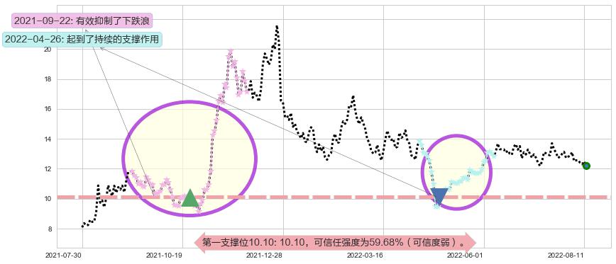 海兰信阻力支撑位图-阿布量化