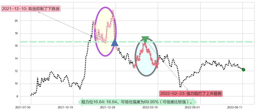 海兰信阻力支撑位图-阿布量化