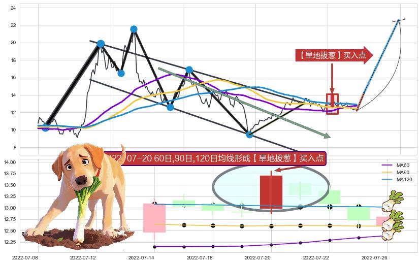 【旱地拔葱】买入点+【烘云托月】买入点 ➕ 突破整理
