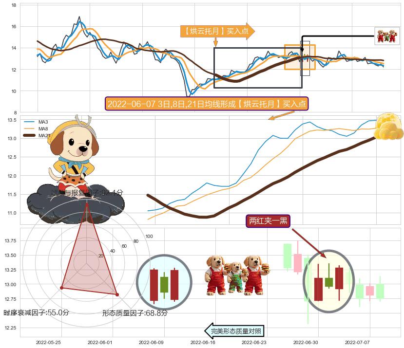 两红夹一黑+曙光初现形态+冉冉上升|稳步上涨+底部尽头线（上山虎） ➕ 【烘云托月】买入点