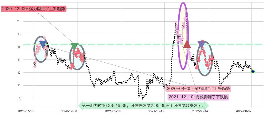 海兰信阻力支撑位图-阿布量化