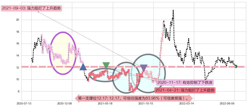 海兰信阻力支撑位图-阿布量化
