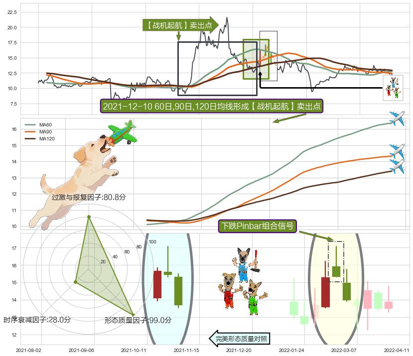 下跌Pinbar组合信号+看跌(高位倒锤头)流星线 ➕ 【战机起航】卖出点