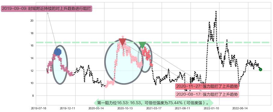 海兰信阻力支撑位图-阿布量化