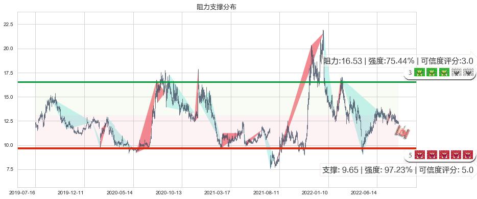 海兰信(sz300065)阻力支撑位图-阿布量化