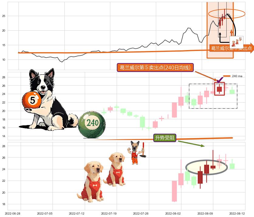 升势受阻+乌云盖顶 ➕ 葛兰威尔第⑤卖出点