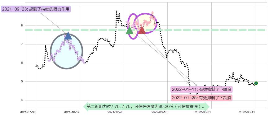 三聚环保阻力支撑位图-阿布量化