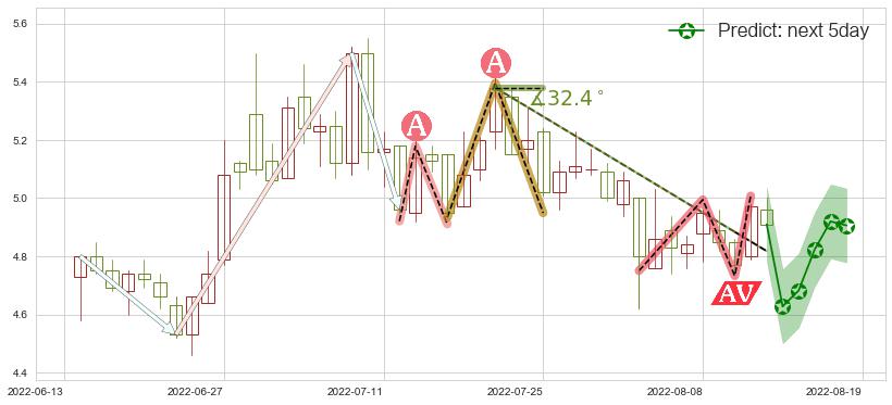 预测三聚环保(sz300072)价格K线图-阿布量化