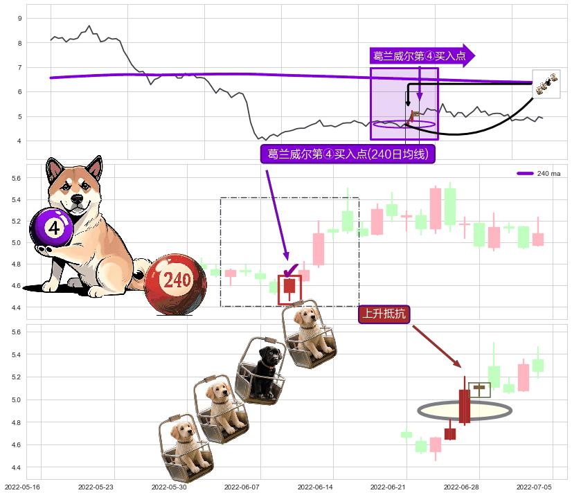 上升抵抗+上升三部曲（升势三鸦）+上涨两颗星 | 上涨三颗星+单针探底（定海神针）+上涨螺旋桨形态 ➕ 葛兰威尔第④买入点