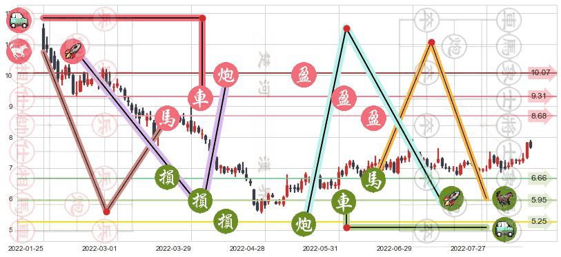 长信科技(sz300088)止盈止损位分析