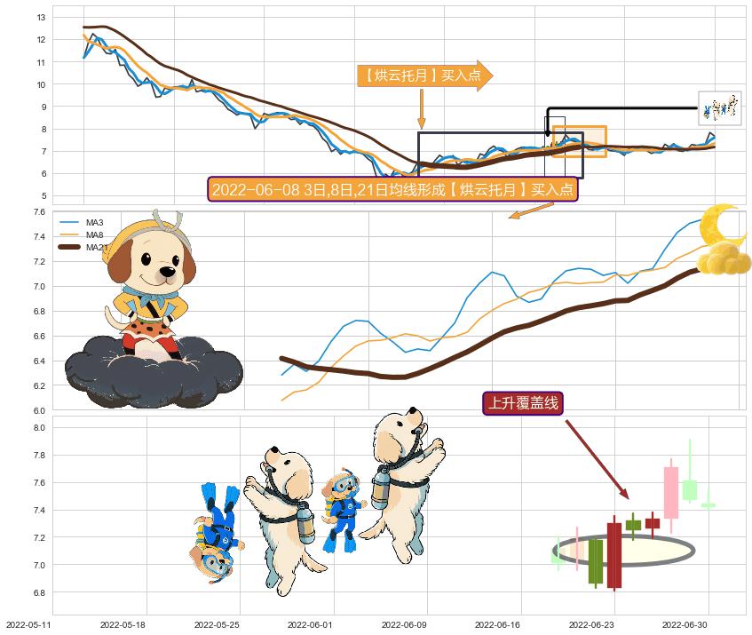 上升覆盖线+看涨(低位)倒锤头线+冉冉上升|稳步上涨 ➕ 【烘云托月】买入点