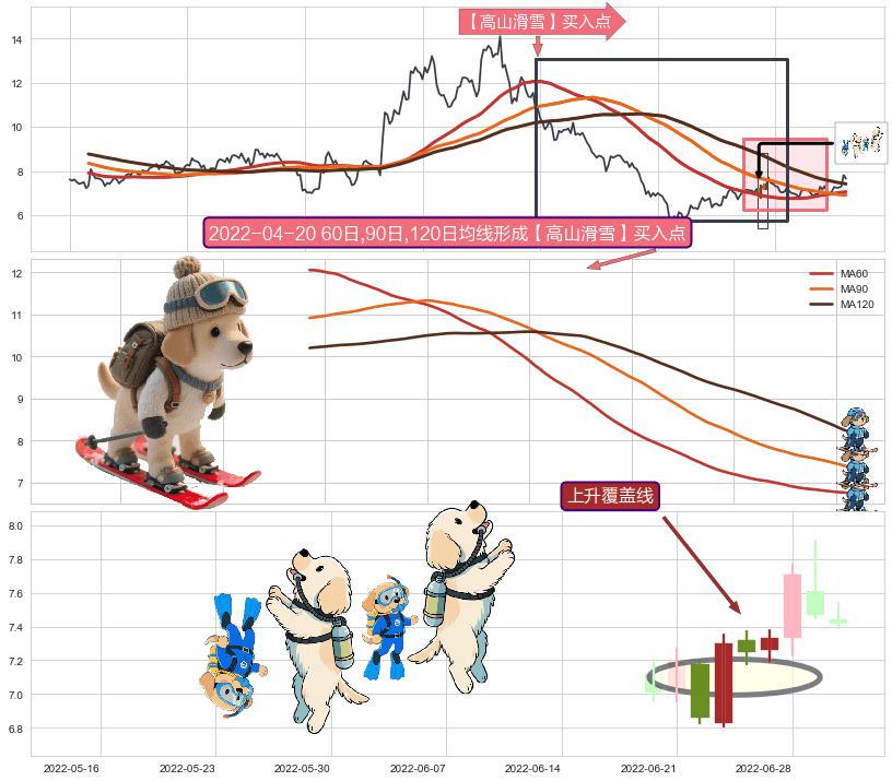 上升覆盖线+降势受阻+冉冉上升|稳步上涨+曙光初现形态+阳包阴(穿头破脚)+看涨(低位)倒锤头线+多方炮 ➕ 【高山滑雪】买入点