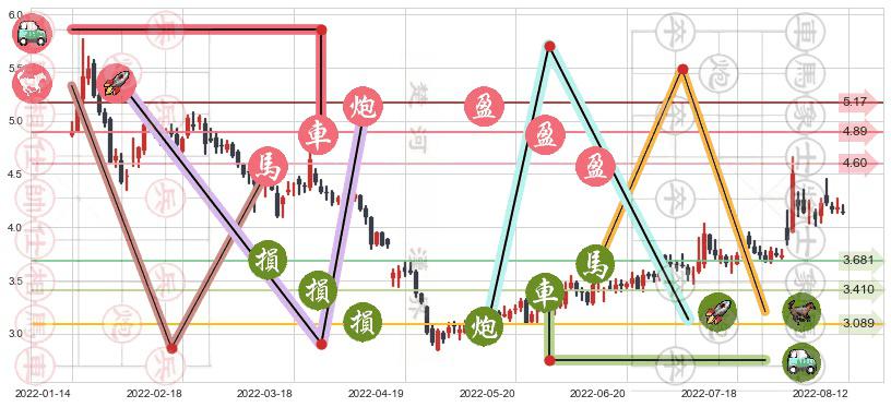 高新兴(sz300098)止盈止损位分析