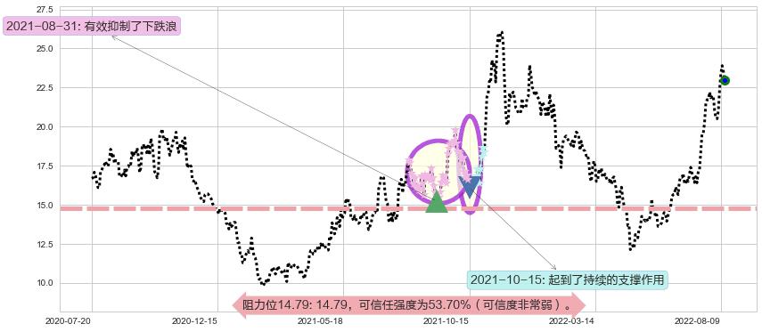 新开源阻力支撑位图-阿布量化
