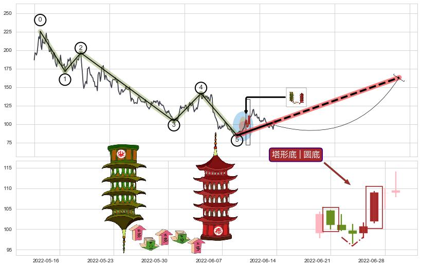 塔形底 | 圆底+两红夹一黑+降势受阻+徐缓上升+早晨之星（黎明之星）+上涨两颗星 | 上涨三颗星+曙光初现形态+上涨螺旋桨形态+阳包阴(穿头破脚)+降势停顿+双针探底+看涨(低位)倒锤头线 ➕ 调整浪ABC