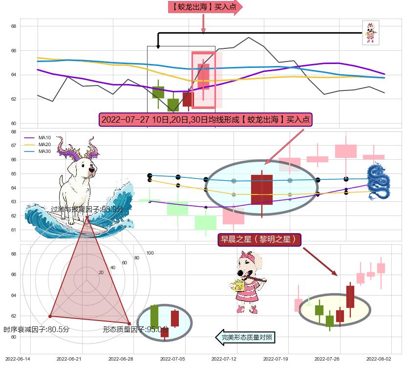 早晨之星（黎明之星） ➕ 【蛟龙出海】买入点