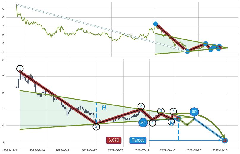 下降【对称】三角形整理